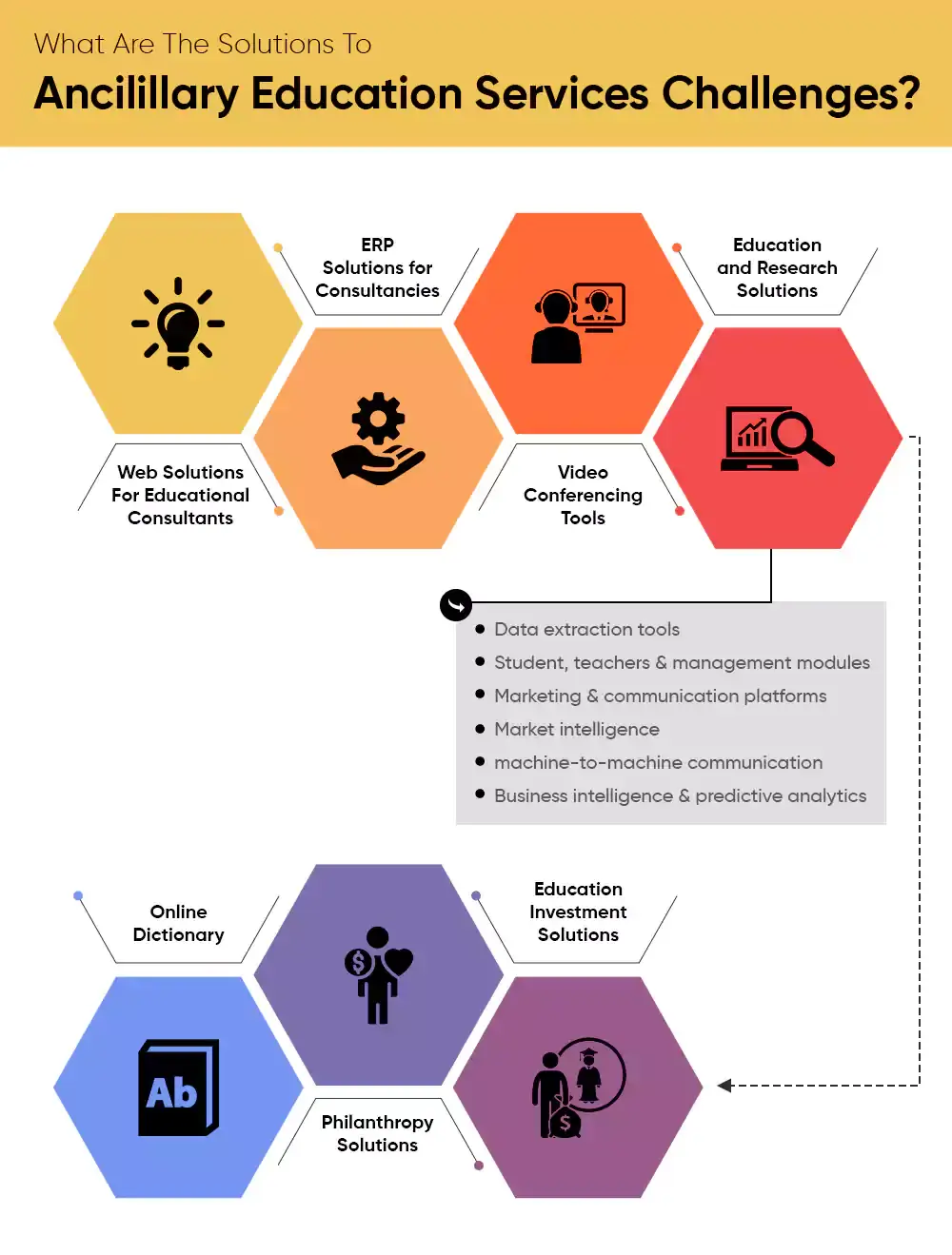 What Are The Solutions To Ancilillary Education Services Challenges